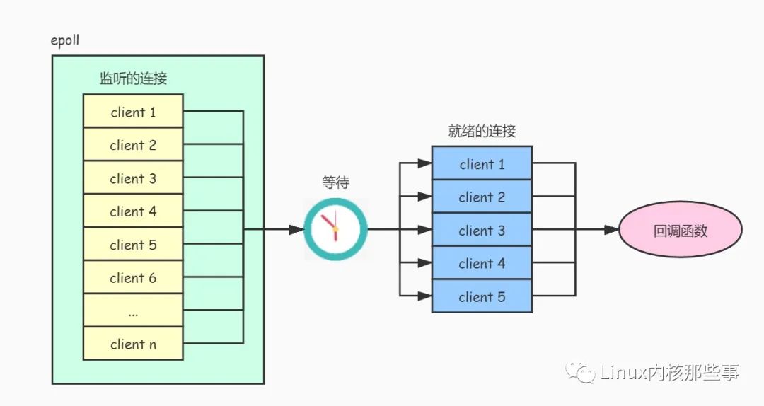 Redis 事件驱动分析